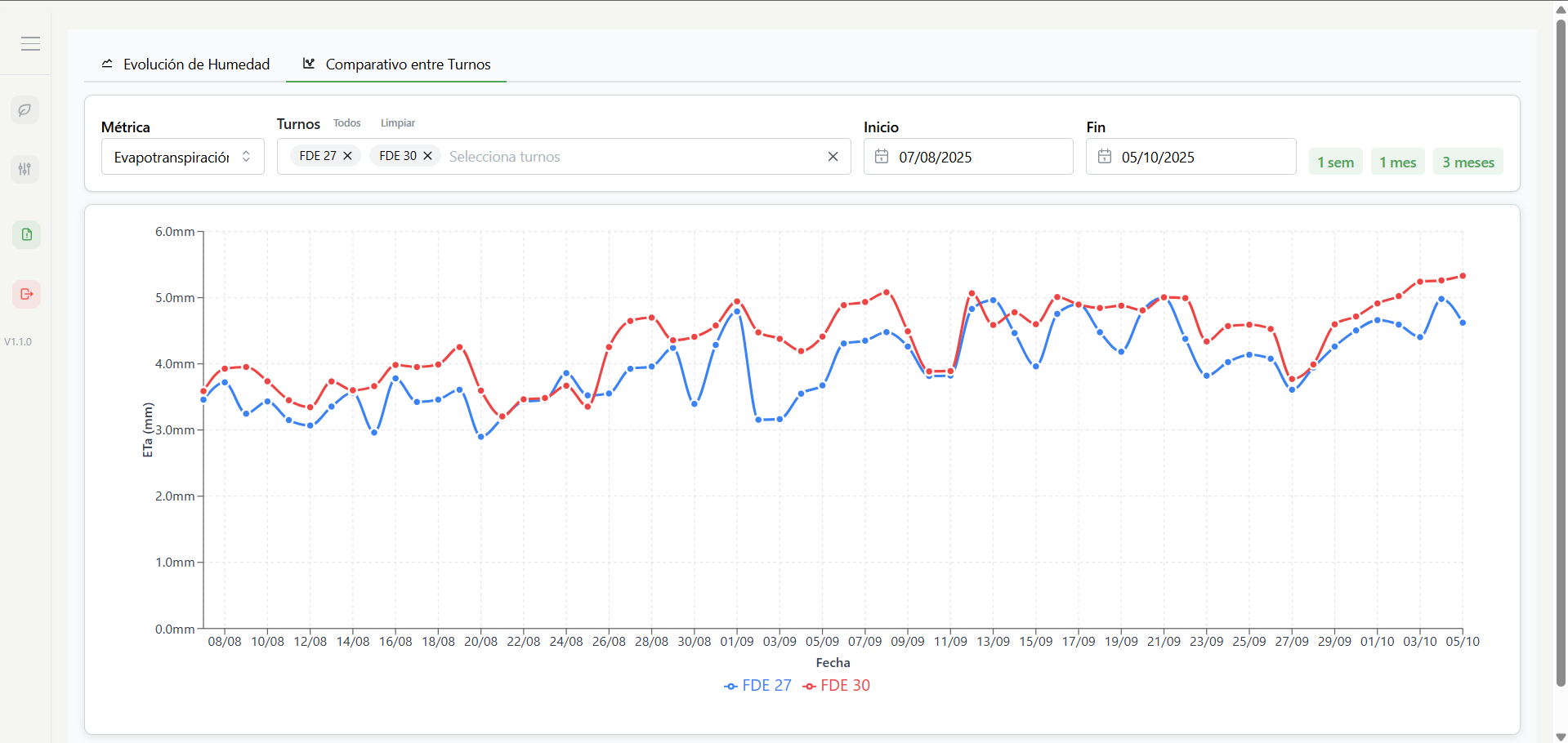 Compara el comportamiento de tus lotes a lo largo del tiempo