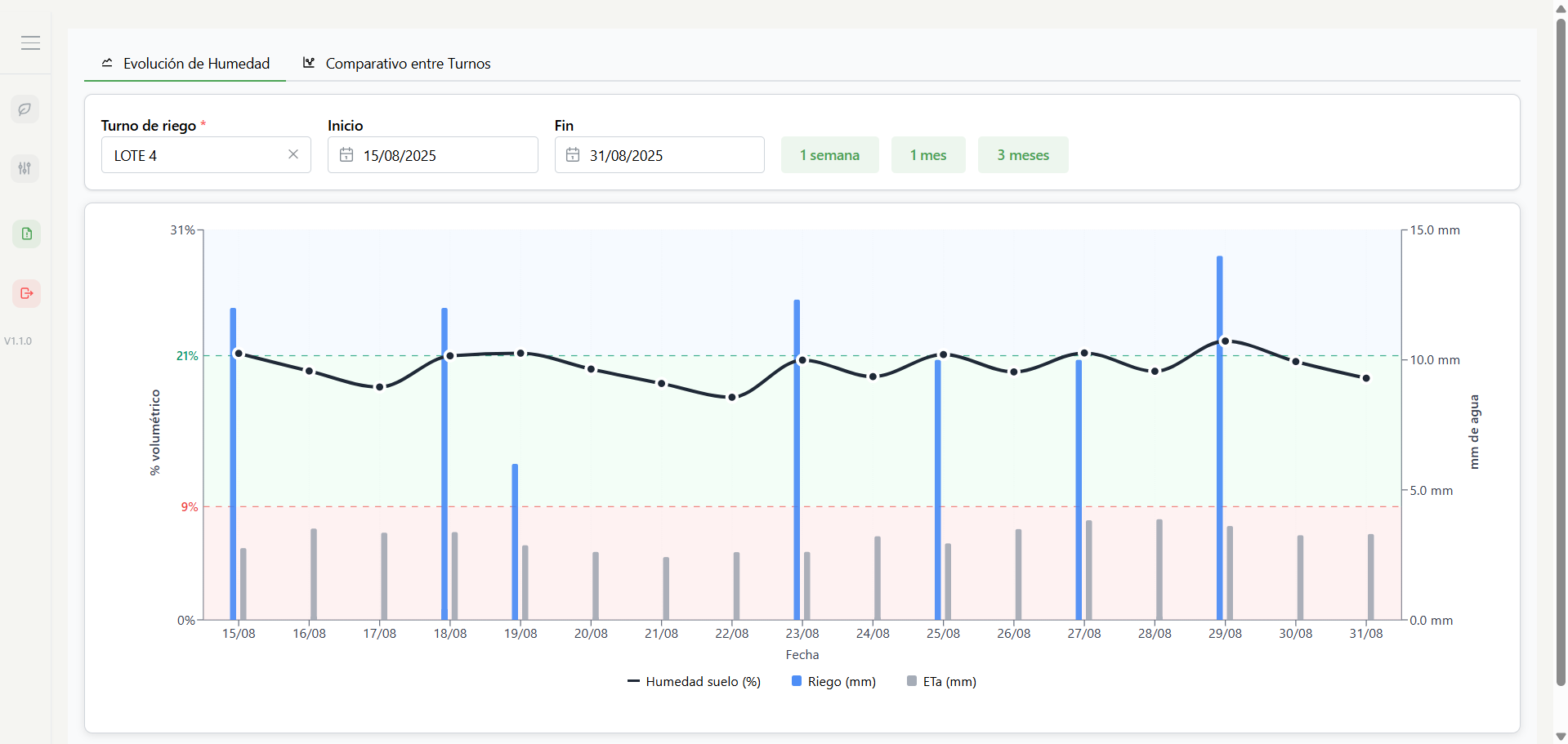 Gráficos de evolución para que puedas analizar los resultados de tu gestión hídrica.